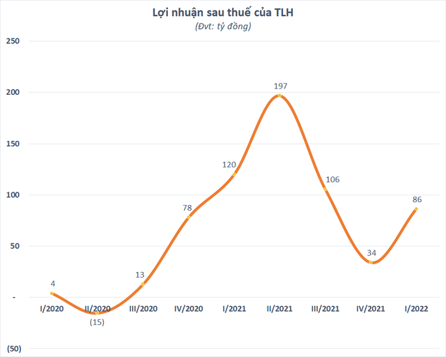 Thép Tiến Lên (TLH) báo lãi quý 1/2022 giảm 28%, âm nặng dòng tiền kinh doanh - Ảnh 1.