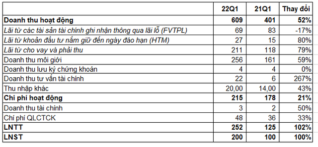 Chứng khoán MB (MBS) lãi 200 tỷ đồng trong quý 1, cao nhất từ trước tới nay - Ảnh 1.