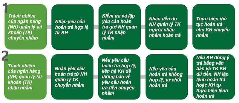 Trách nhiệm của ngân hàng có tài khoản của người chuyển nhầm và tài khoản của người nhận nhầm. Nguồn Vietcombank