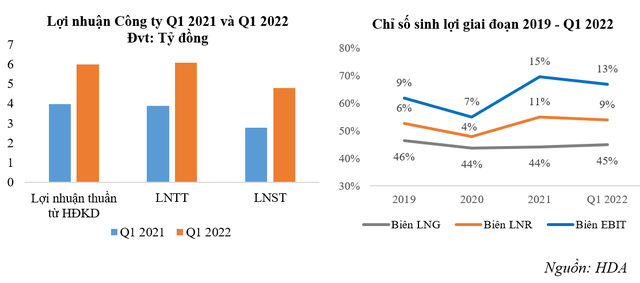 HDA – Hoạt động kinh doanh duy trì đà tăng trưởng - Ảnh 1. HDA – Hoạt động kinh doanh duy trì đà tăng trưởng - Ảnh 1.