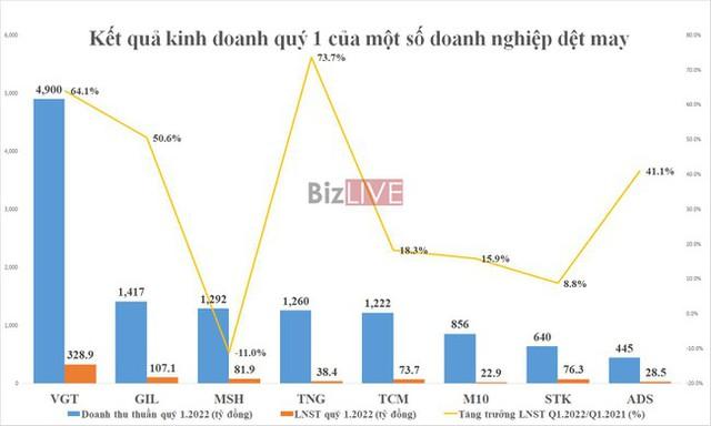 Kín đơn hàng, nhiều doanh nghiệp dệt may lãi lớn trong quý 1 - Ảnh 1.