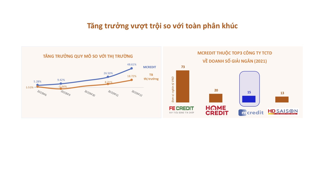 Giải mã cuộc đổi ngôi trên thị trường tài chính tiêu dùng - Ảnh 1. Giải mã cuộc đổi ngôi trên thị trường tài chính tiêu dùng - Ảnh 1.