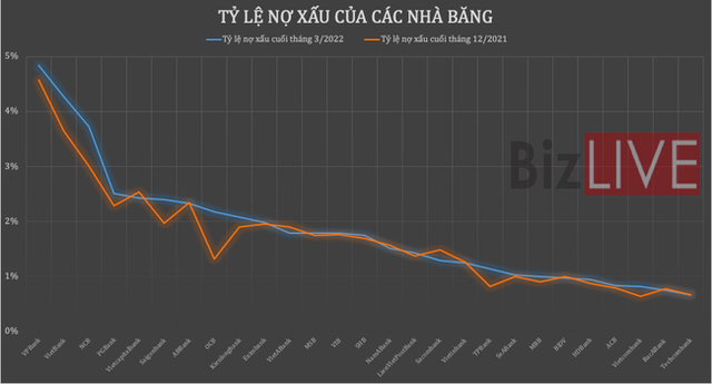 Nợ xấu tại 27 ngân hàng tăng thêm hơn 10%, bộ đệm mỏng đi - Ảnh 1. Nợ xấu tại 27 ngân hàng tăng thêm hơn 10%, bộ đệm mỏng đi - Ảnh 1.