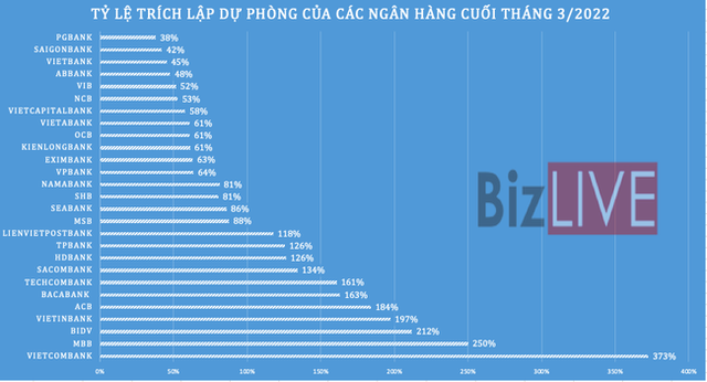 Nợ xấu tại 27 ngân hàng tăng thêm hơn 10%, bộ đệm mỏng đi - Ảnh 2. Nợ xấu tại 27 ngân hàng tăng thêm hơn 10%, bộ đệm mỏng đi - Ảnh 2.