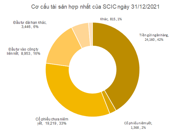 Công ty mẹ lãi kỷ lục hơn 9.500 tỷ nhưng lợi nhuận hợp nhất của SCIC về thấp nhất 10 năm do khoản lỗ của Vietnam Airlines - Ảnh 3.