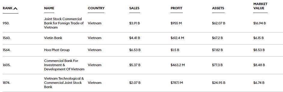 Vietcombank dẫn đầu trong các doanh nghiệp Việt Nam trong Top 2.000 doanh nghiệp lớn nhất thế giới của Forbes