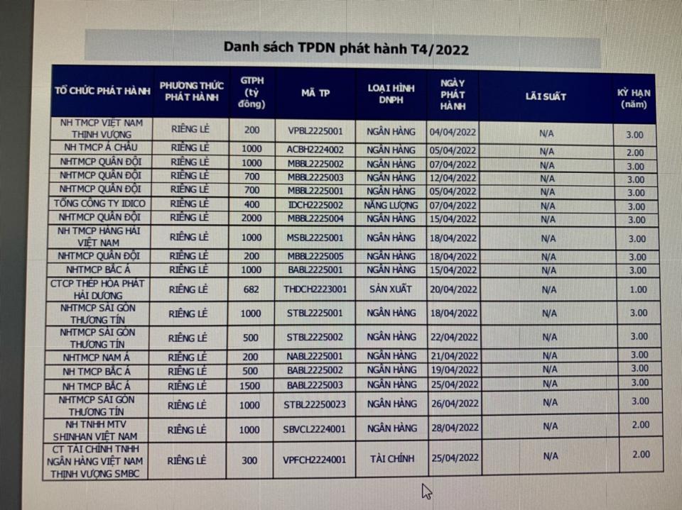 Trong danh sách phát hành TPDN tháng 4/2022, các ngân hàng chiếm tỷ lệ đa số