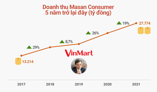 Giải mã Masan Consumer - Cây ATM hái ra tiền trong hệ sinh thái Masan của tỷ phú Nguyễn Đăng Quang  - Ảnh 5.