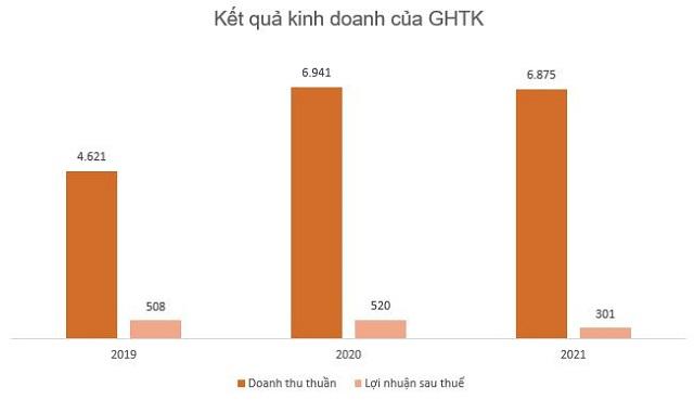 Giao Hàng Tiết Kiệm – công ty muốn IPO với định giá tỷ USD kinh doanh ra sao? - Ảnh 2.