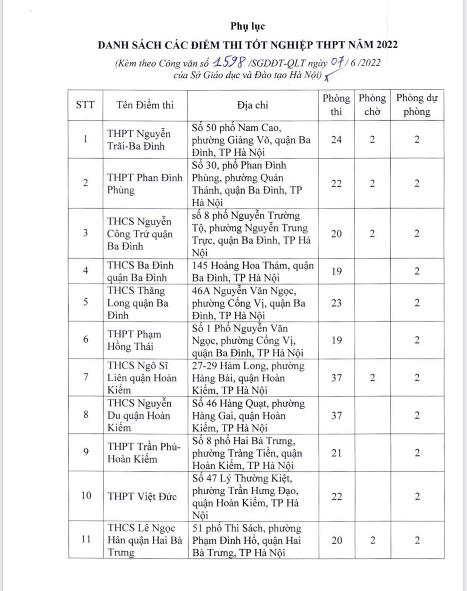 181 điểm thi tốt nghiệp THPT 2022 tại Hà Nội - Ảnh 1