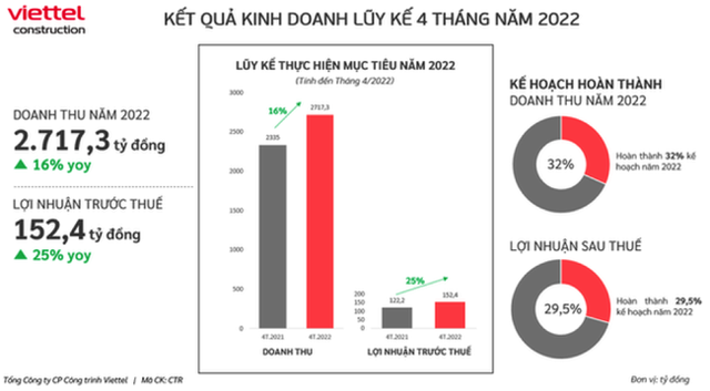 Viettel Construction (CTR) chốt quyền nhận cổ tức năm 2021 bằng tiền và cổ phiếu tổng tỷ lệ 33,1% - Ảnh 1.