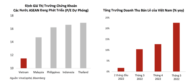 VinaCapital: Bốn diễn biến mới đang hỗ trợ tâm lý nhà đầu tư, VN-Index dự báo tăng mạnh vào cuối năm - Ảnh 1.