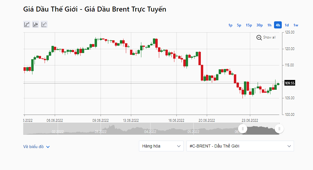 Giá dầu Brent giao tháng 8 tăng 2,1 USD, lên mức 109,5 USD/thùng. Ảnh: IFCMarkets.