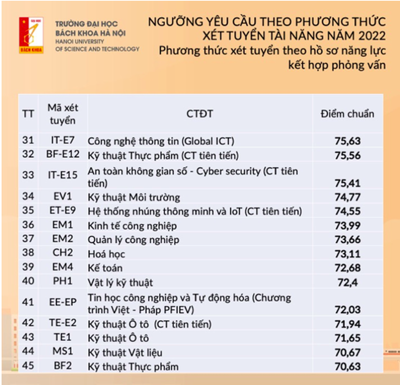 Trường Đại học Bách khoa Hà Nội công bố ngưỡng điểm xét tuyển tài năng ảnh 3