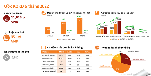 Digiworld (DGW): Nửa đầu năm lợi nhuận 351 tỷ đồng, thực hiện 45% chỉ tiêu năm - Ảnh 1.