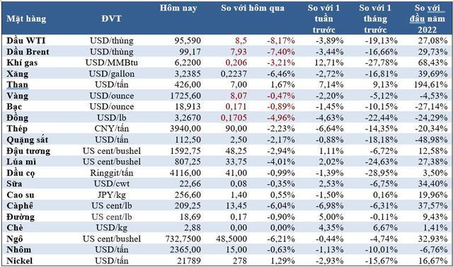 Thị trường ngày 13/7: Giá dầu thấp nhất 3 tháng, vàng chạm ‘đáy’ 9 tháng, nhôm thấp nhất 14 tháng, quặng sắt, cà phê, ngũ cốc cũng giảm - Ảnh 1.