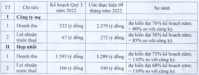Phú Tài (PTB): Lợi nhuận nửa đầu năm 2022 tăng 31% so với cùng kỳ, đặt mục tiêu lãi 540 tỷ đồng sau 9 tháng - Ảnh 2. Phú Tài (PTB): Lợi nhuận nửa đầu năm 2022 tăng 31% so với cùng kỳ, đặt mục tiêu lãi 540 tỷ đồng sau 9 tháng - Ảnh 2.