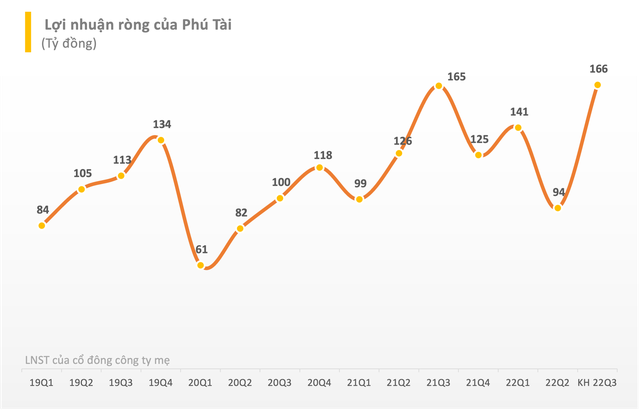 Phú Tài (PTB): Lợi nhuận nửa đầu năm 2022 tăng 31% so với cùng kỳ, đặt mục tiêu lãi 540 tỷ đồng sau 9 tháng - Ảnh 1. Phú Tài (PTB): Lợi nhuận nửa đầu năm 2022 tăng 31% so với cùng kỳ, đặt mục tiêu lãi 540 tỷ đồng sau 9 tháng - Ảnh 1.