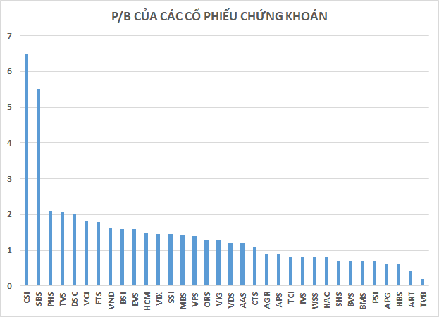 Thanh khoản thị trường xuống thấp kỷ lục, nhóm chứng khoán đánh rơi 4,6 tỷ USD vốn hóa từ đầu năm - Ảnh 3.