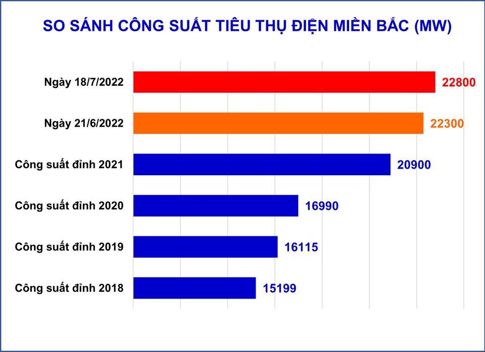 Biểu đồ so sánh công suất tiêu thụ điện.