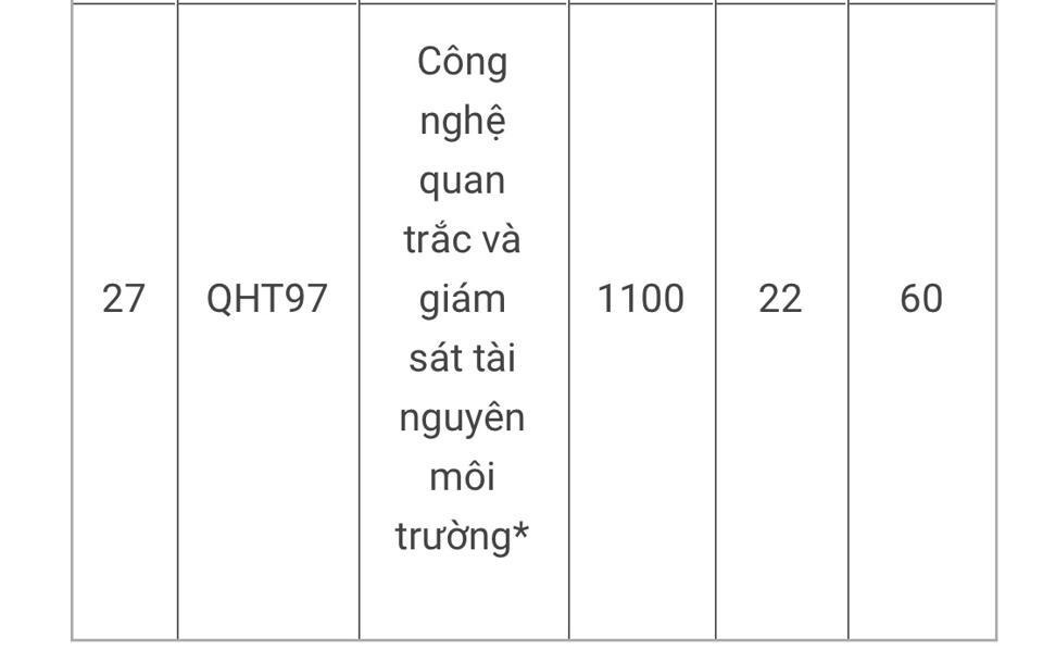 Điểm chuẩn theo các phương thức tuyển sinh vào một số trường đại học năm 2022 - Ảnh 6