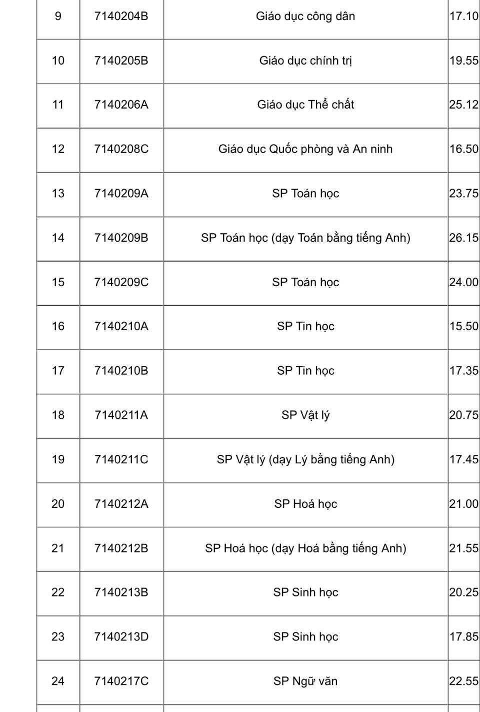 Điểm chuẩn theo các phương thức tuyển sinh vào một số trường đại học năm 2022 - Ảnh 13