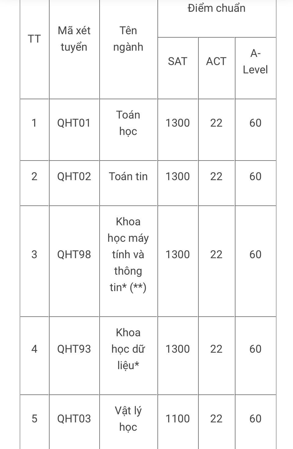 Điểm chuẩn theo các phương thức tuyển sinh vào một số trường đại học năm 2022 - Ảnh 1