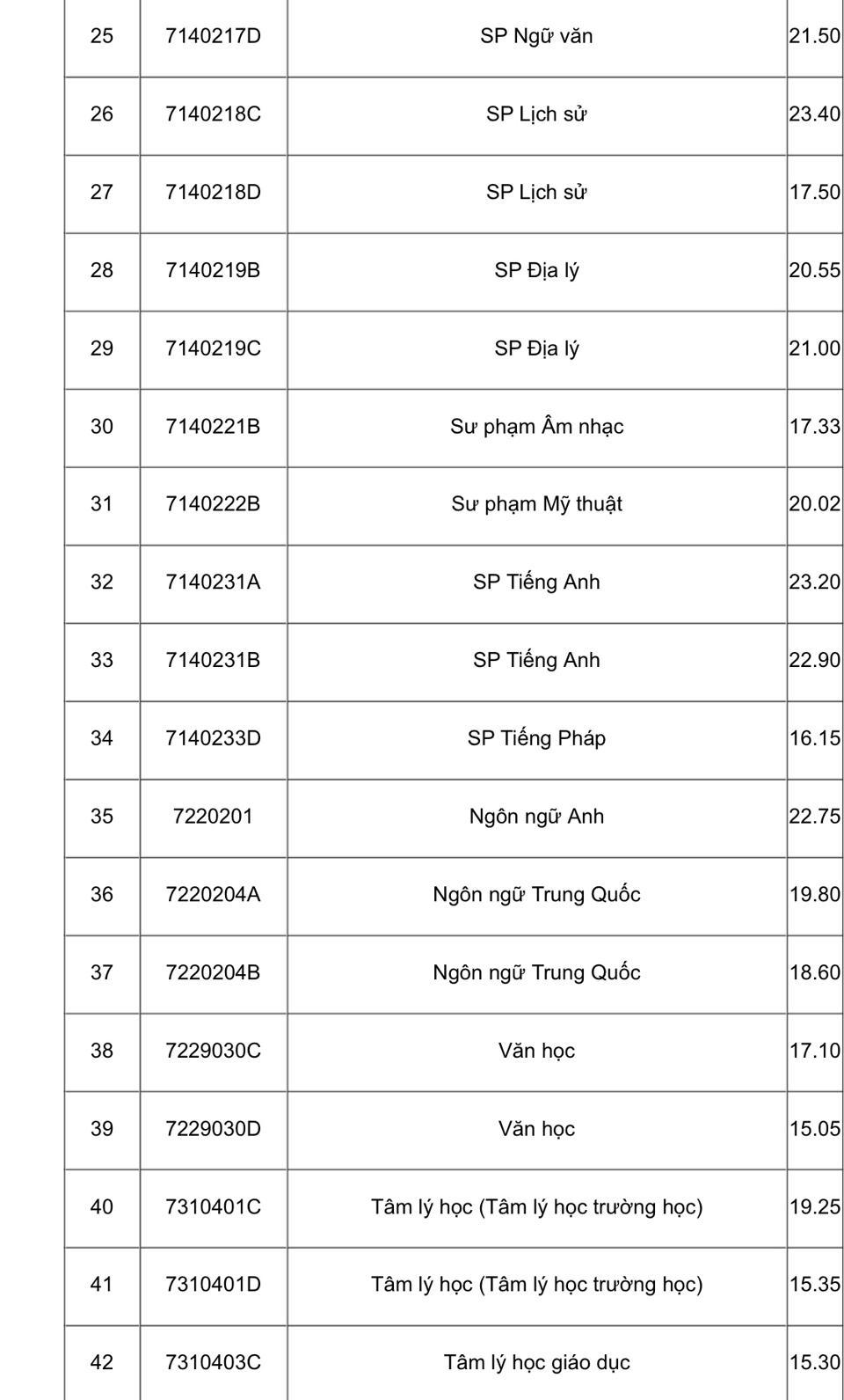 Điểm chuẩn theo các phương thức tuyển sinh vào một số trường đại học năm 2022 - Ảnh 14