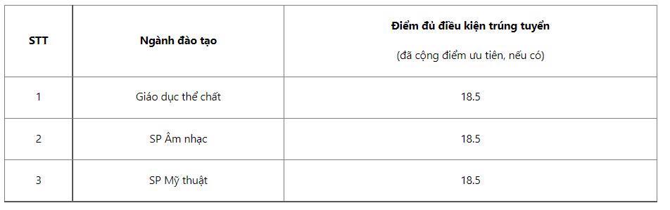 Điểm chuẩn theo các phương thức tuyển sinh vào một số trường đại học năm 2022 - Ảnh 16