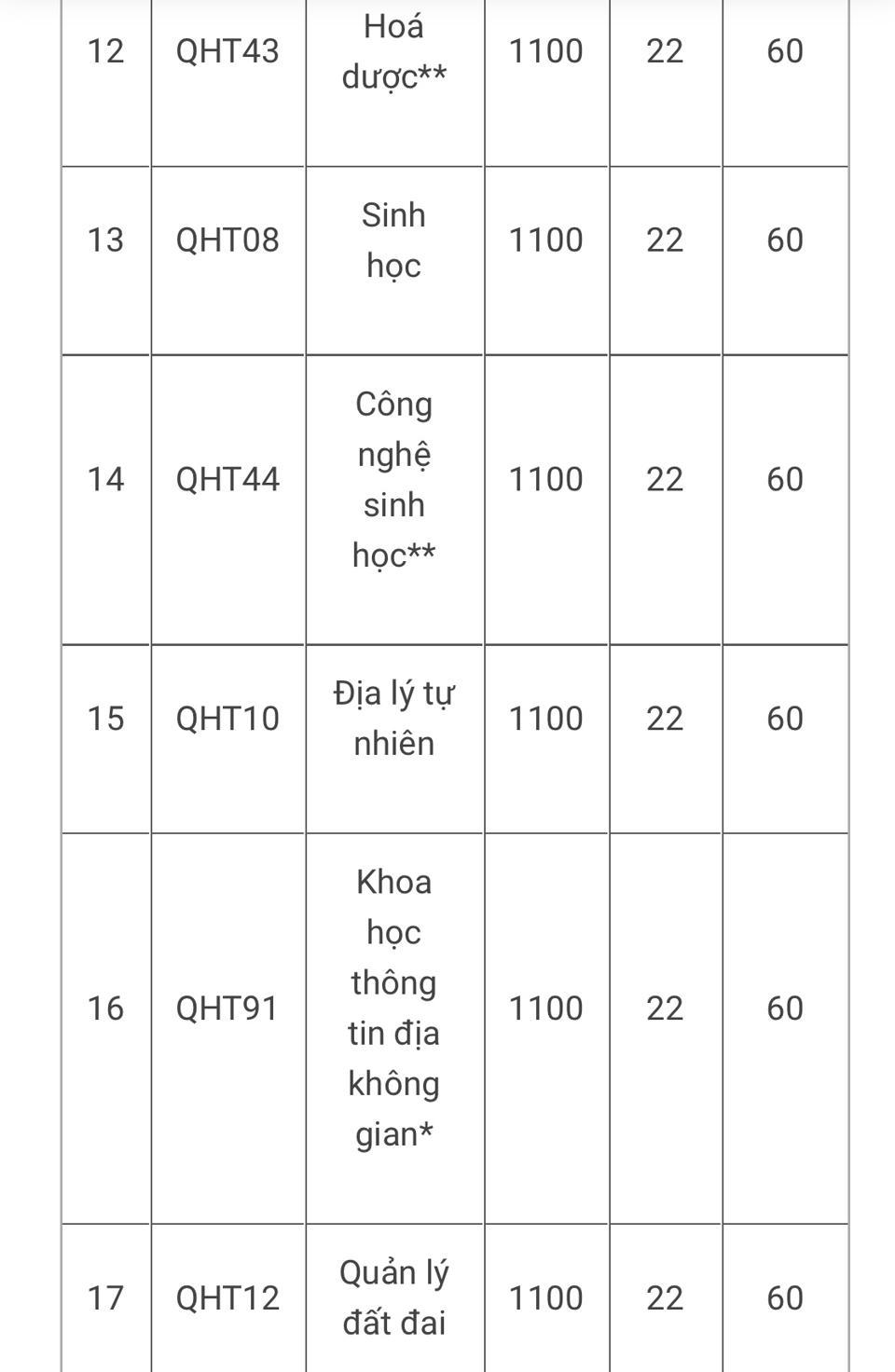 Điểm chuẩn theo các phương thức tuyển sinh vào một số trường đại học năm 2022 - Ảnh 3