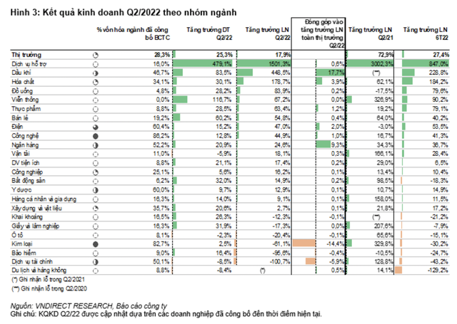 VNDirect thống kê tăng trưởng lợi nhuận quý 2 theo nhóm ngành đến ngày 26/7: Dịch vụ tài chính giảm sâu, một nhóm tăng trưởng lợi nhuận vượt 1.500% - Ảnh 2.