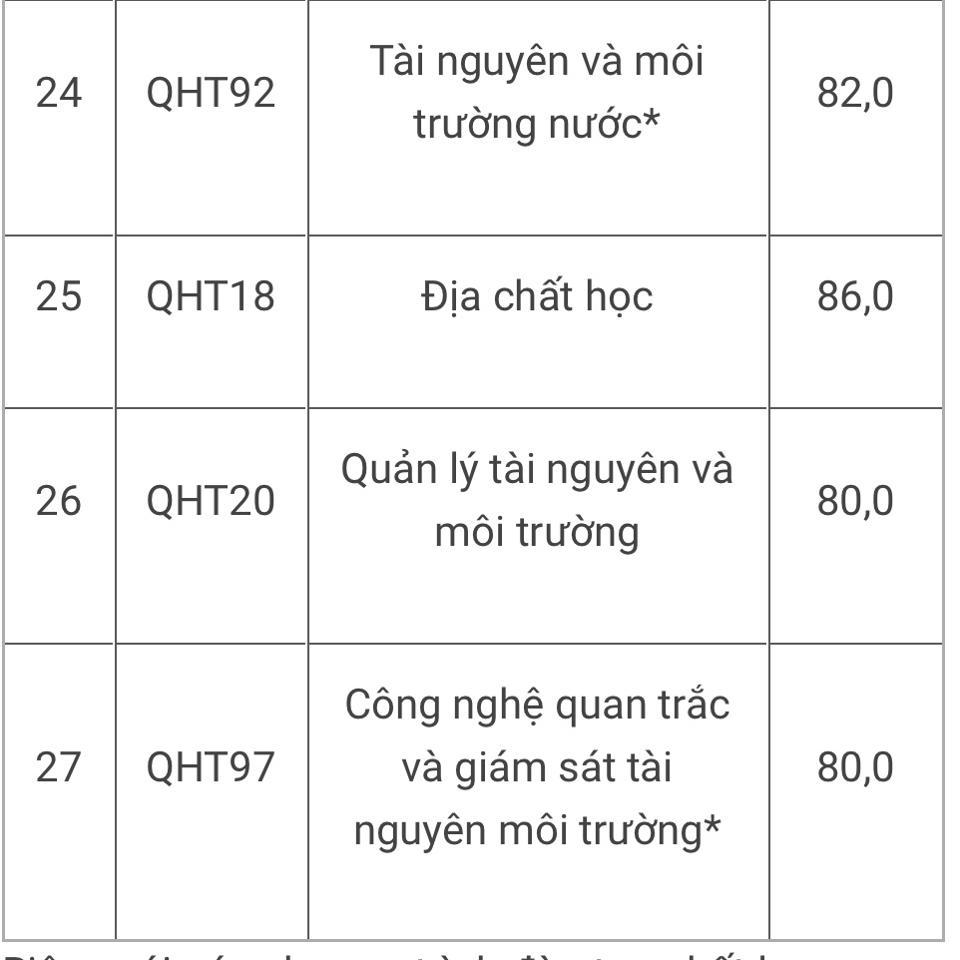 Điểm chuẩn theo các phương thức tuyển sinh vào một số trường đại học năm 2022 - Ảnh 10