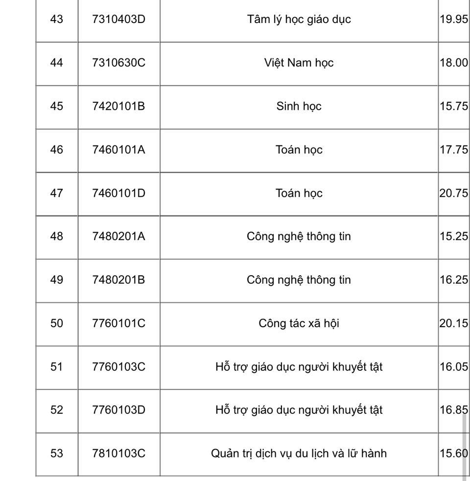 Điểm chuẩn theo các phương thức tuyển sinh vào một số trường đại học năm 2022 - Ảnh 15