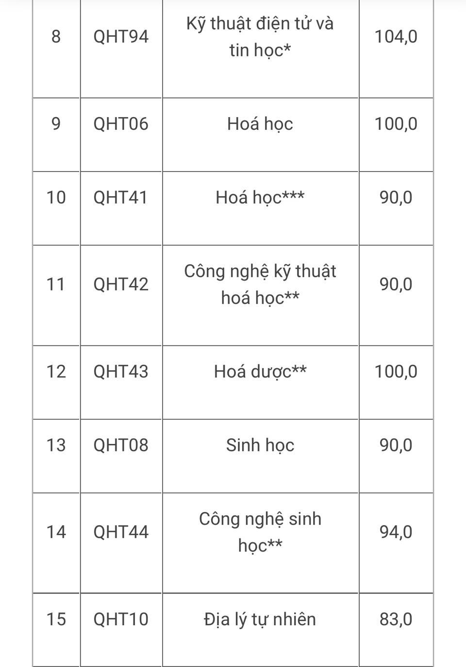 Điểm chuẩn theo các phương thức tuyển sinh vào một số trường đại học năm 2022 - Ảnh 8