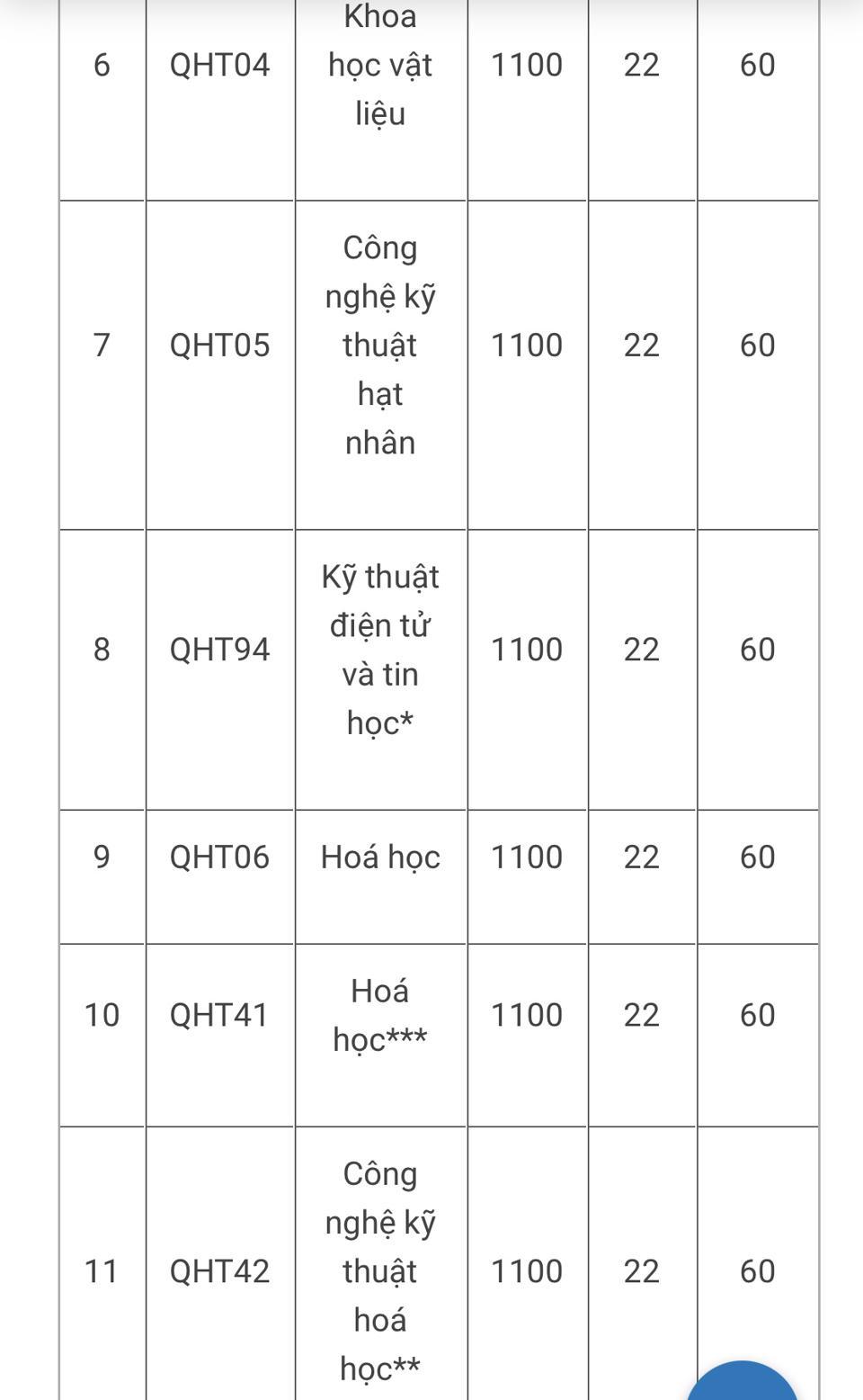 Điểm chuẩn theo các phương thức tuyển sinh vào một số trường đại học năm 2022 - Ảnh 2