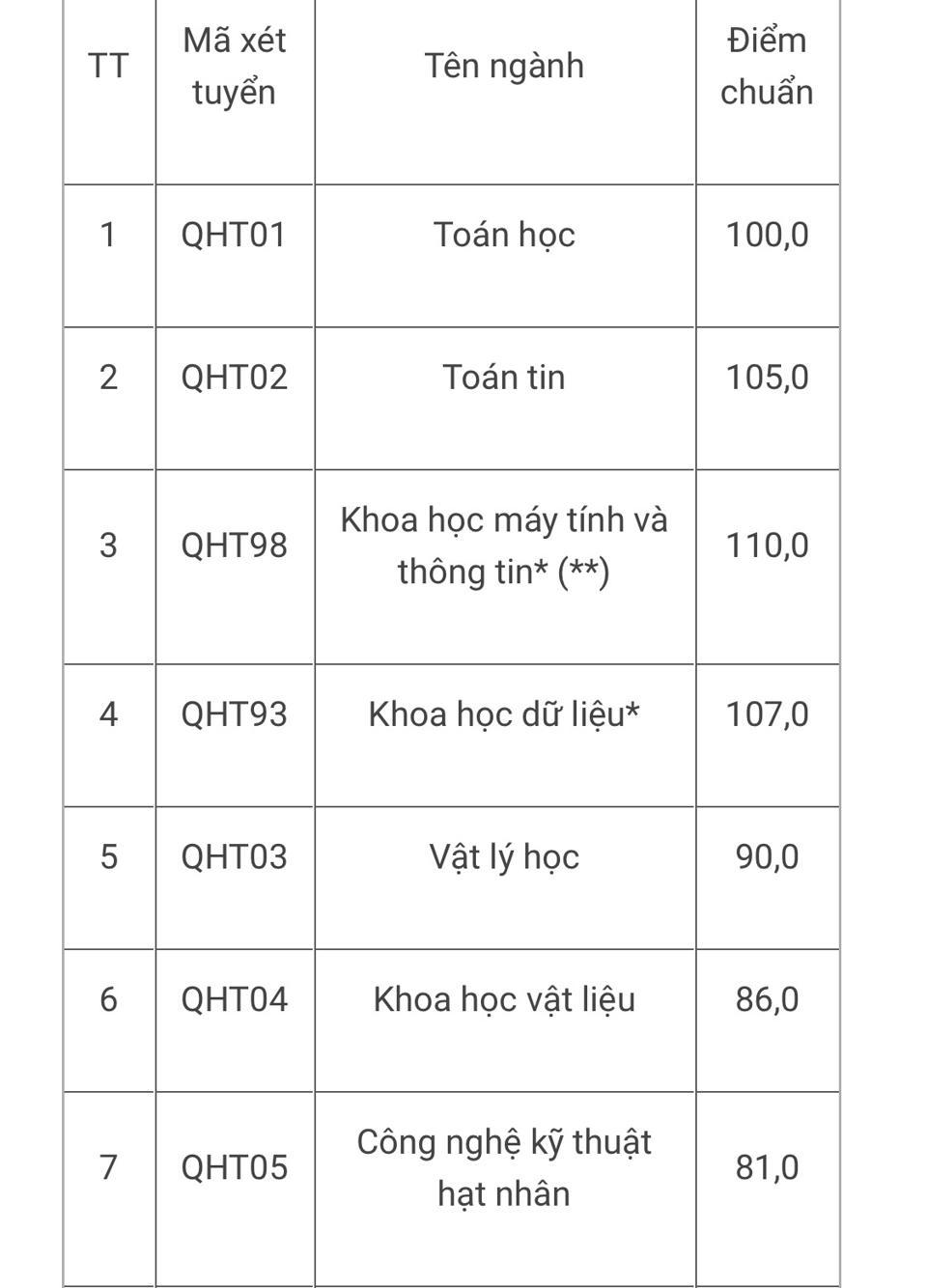 Điểm chuẩn theo các phương thức tuyển sinh vào một số trường đại học năm 2022 - Ảnh 7