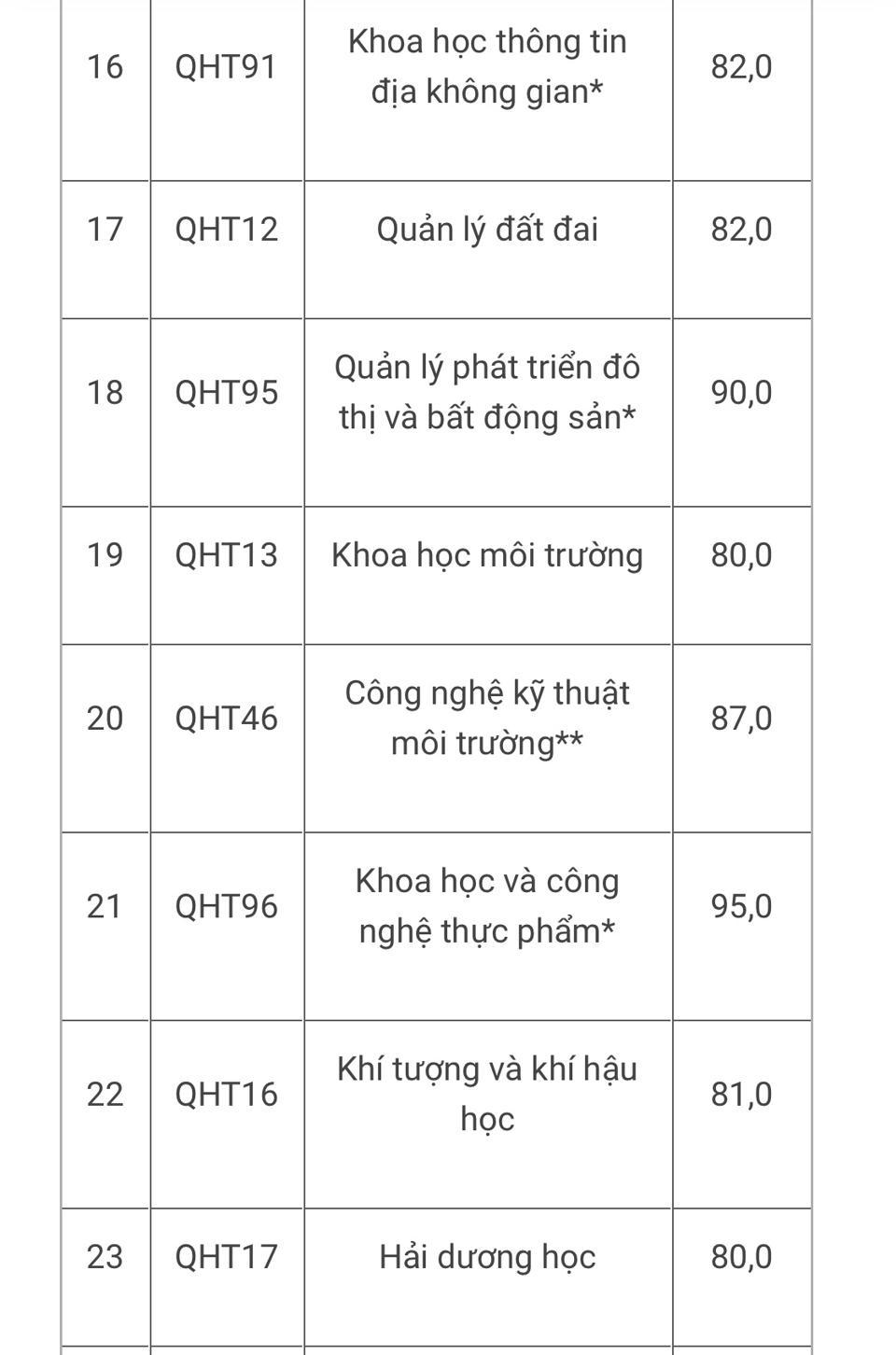 Điểm chuẩn theo các phương thức tuyển sinh vào một số trường đại học năm 2022 - Ảnh 9