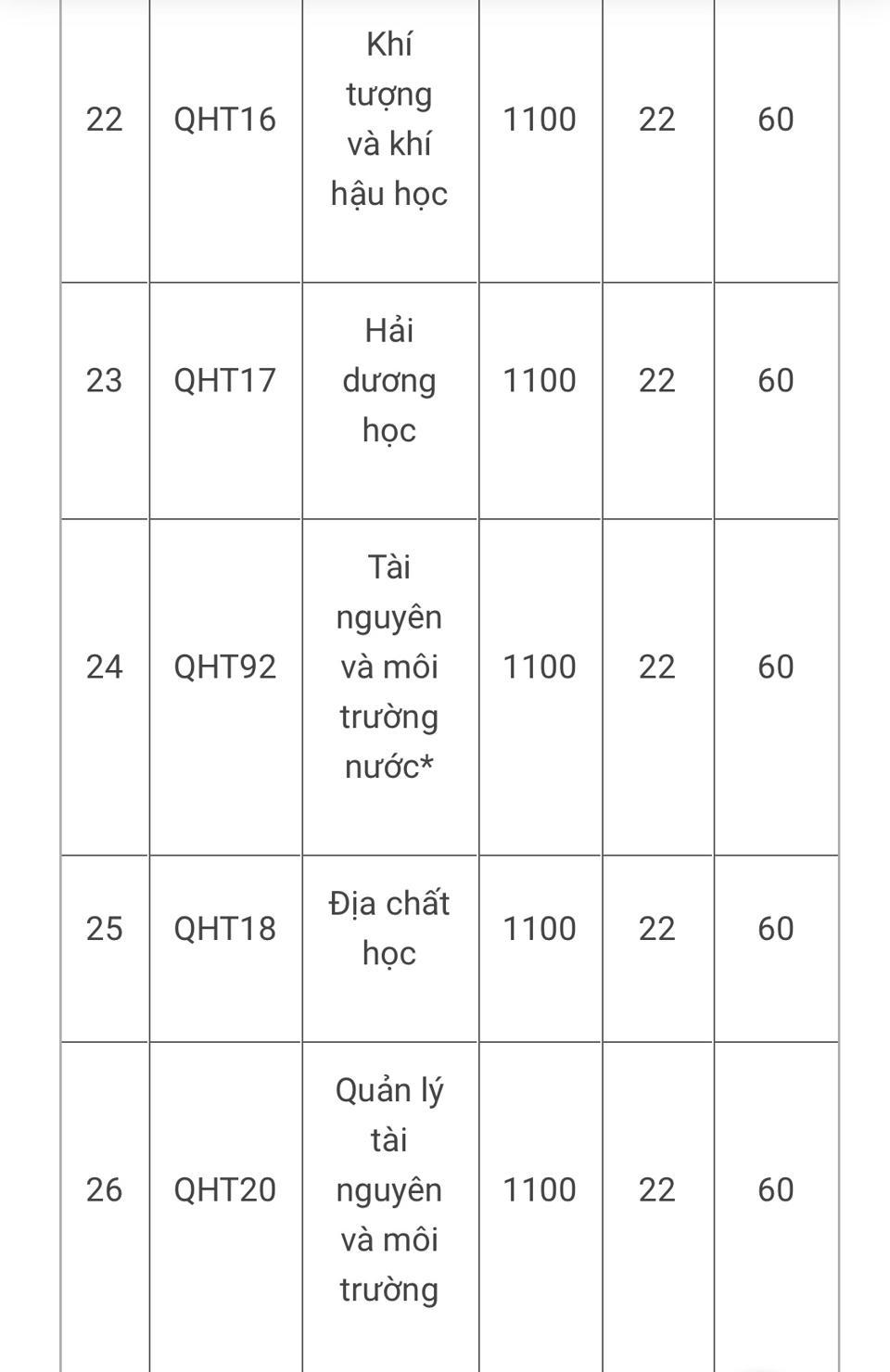 Điểm chuẩn theo các phương thức tuyển sinh vào một số trường đại học năm 2022 - Ảnh 5