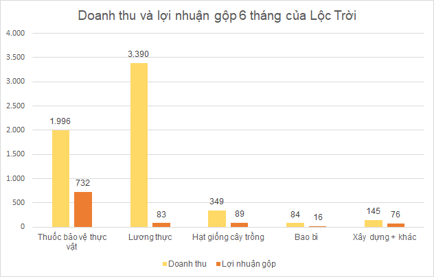 Lộc Trời lỗ 46 tỷ đồng quý II, tăng vay nợ và khoản phải thu - Ảnh 2.