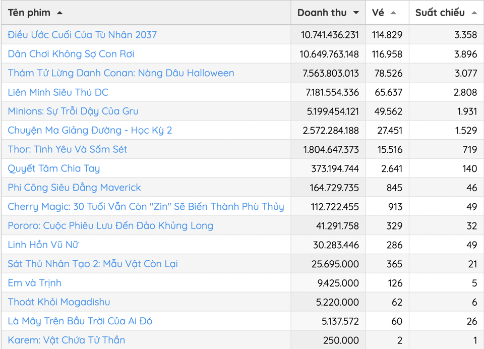 Thống kê của Box Office Vietnam. Ảnh: Chụp màn hình