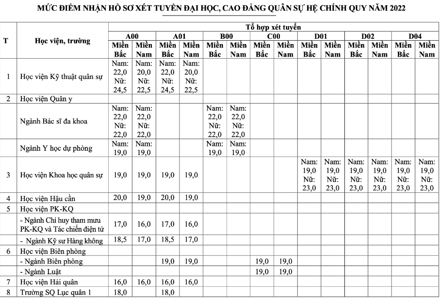 Điểm sàn và chi tiết quy trình xét tuyển của khối ngành Quân sự năm 2022 - Ảnh 1