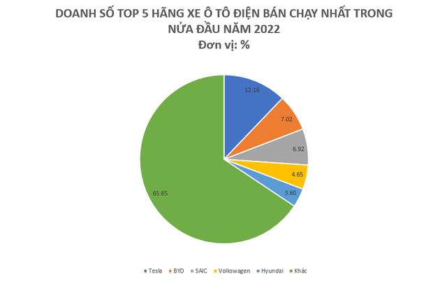 Những thương hiệu xe điện nào đang thống trị thị trường toàn cầu trong nửa đầu năm? Gọi tên 5 mẫu xe điện bán chạy nhất thế giới  - Ảnh 1.