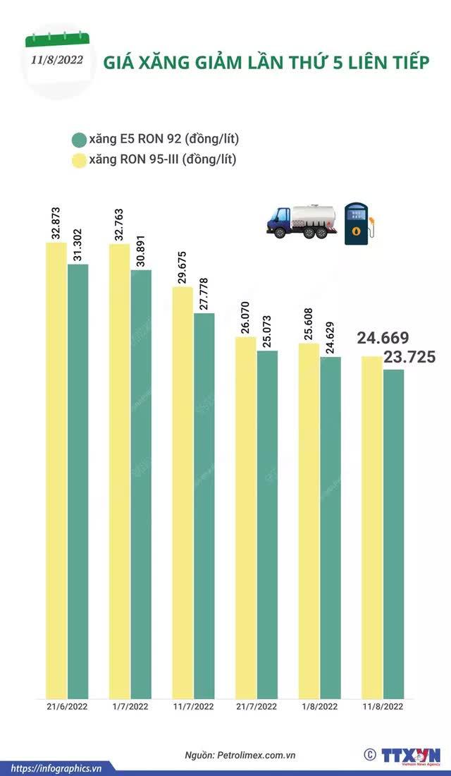 [INFOGRAPHIC] Giá xăng đã biến động như thế nào trong thời gian qua? - Ảnh 1.
