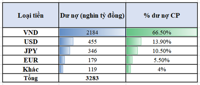 Thu ngân sách tốt, dư tiền và Chính phủ bớt đi vay - Ảnh 1.