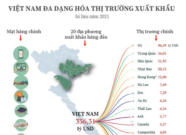 Việt Nam đa dạng hóa thị trường xuất khẩu | baotintuc.vn