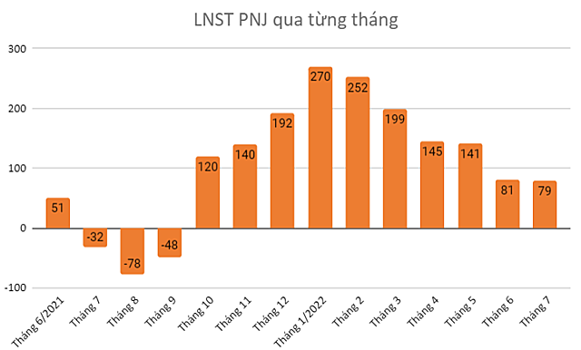 PNJ báo lãi 7 tháng tăng 66% so với cùng kỳ - Ảnh 1.