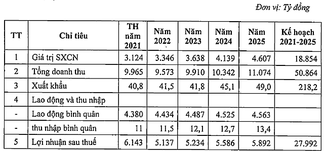 VEAM lên kế hoạch lợi nhuận giai đoạn 2021-2025 tăng bình quân 5-8%/năm - Ảnh 1.