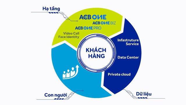 ACB: công nghệ lõi là công nghệ “thấu hiểu” khách hàng - Ảnh 1.