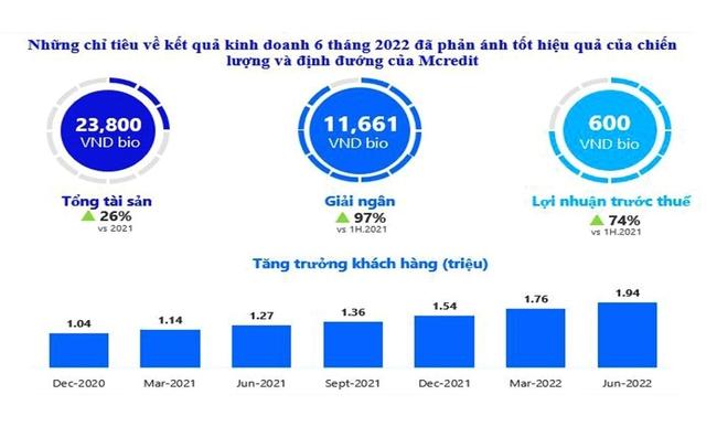 Mcredit - Chủ động và đa dạng về nguồn vốn để tiếp tục tăng tốc Mcredit - Chủ động và đa dạng về nguồn vốn để tiếp tục tăng tốc