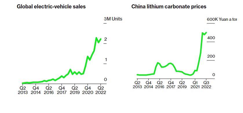 Sự bùng nổ xe điện EV những năm gần đây dẫn đến giá tithium tăng kỷ lục. Ảnh: Bloomberg
